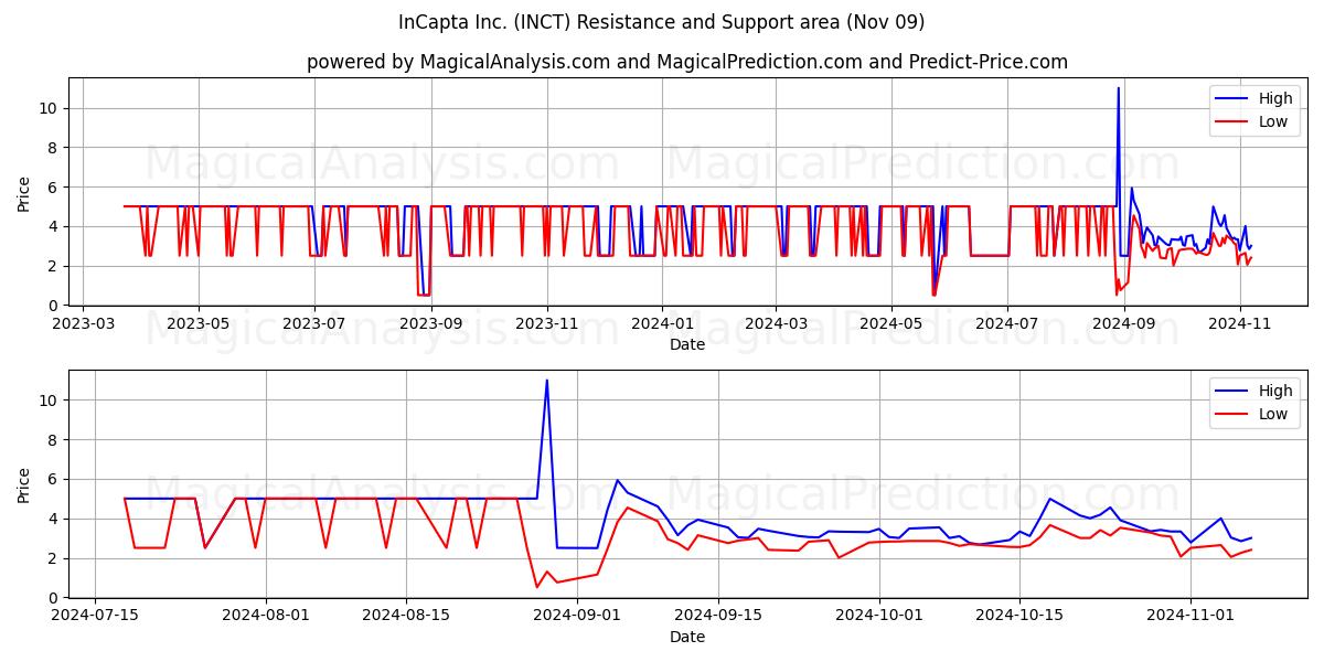  InCapta Inc. (INCT) Support and Resistance area (09 Nov) 