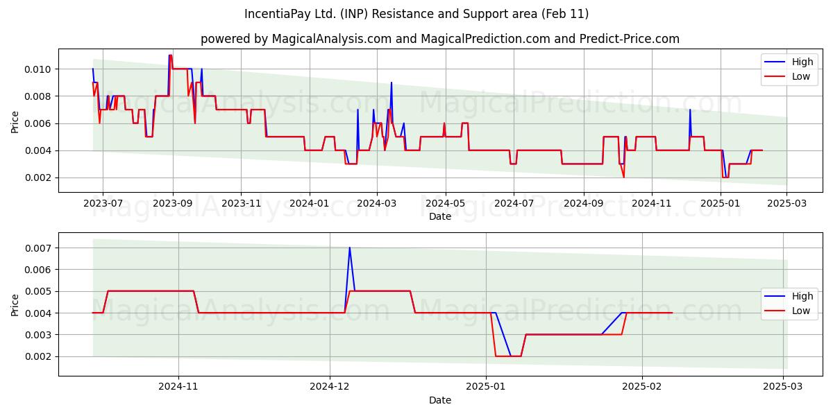  IncentiaPay Ltd. (INP) Support and Resistance area (11 Feb) 