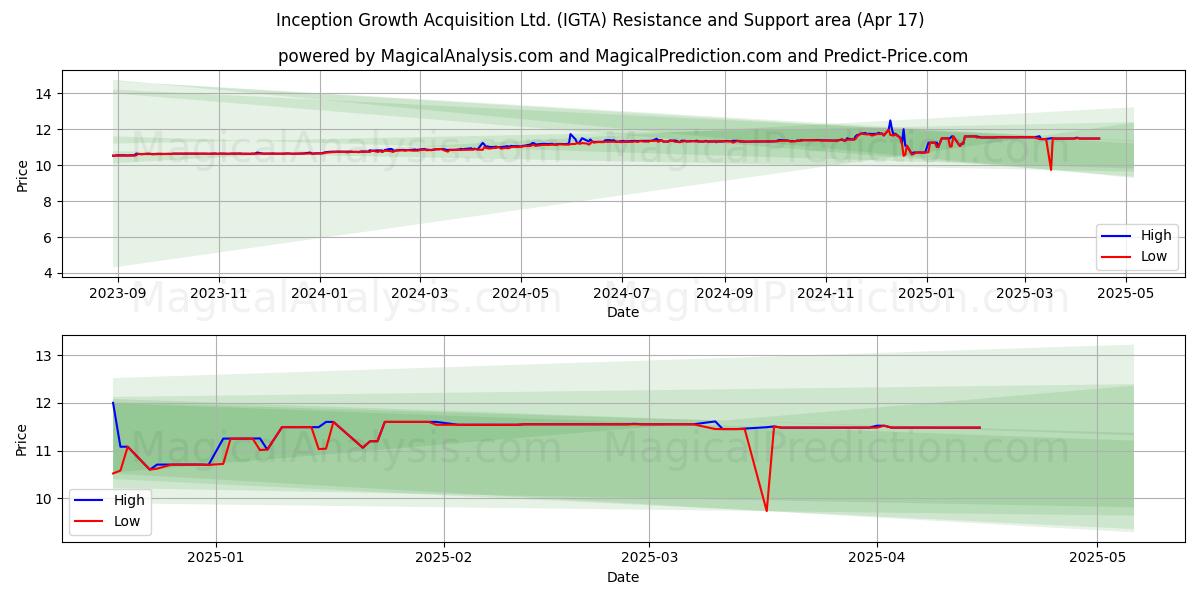  Inception Growth Acquisition Ltd. (IGTA) Support and Resistance area (17 Apr) 