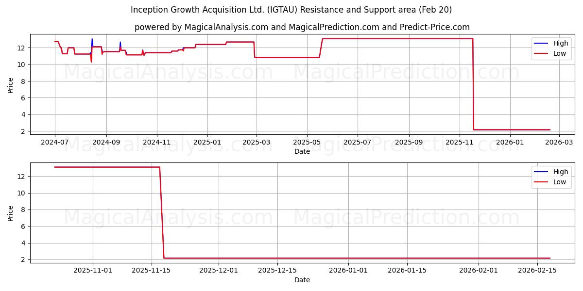  Inception Growth Acquisition Ltd. (IGTAU) Support and Resistance area (19 Feb) 