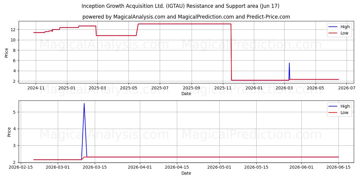  Inception Growth Acquisition Ltd. (IGTAU) Support and Resistance area (16 Jun) 