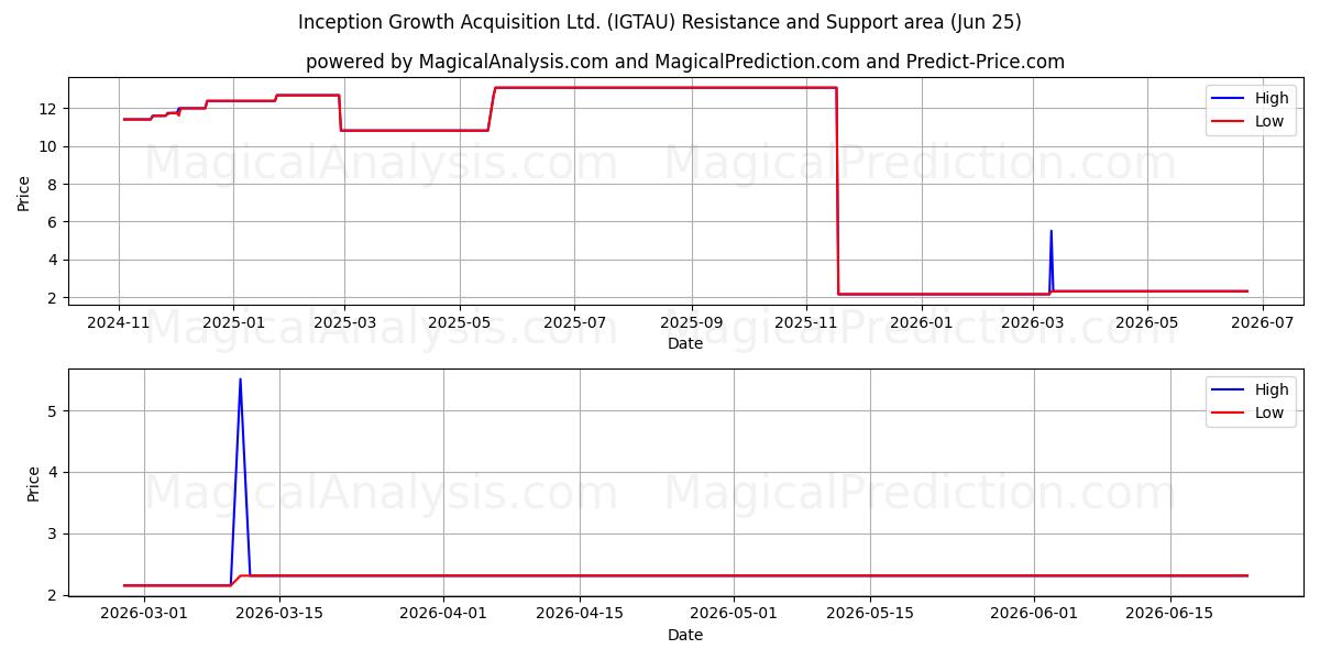 Inception Growth Acquisition Ltd. (IGTAU) Support and Resistance area (24 Jun) 