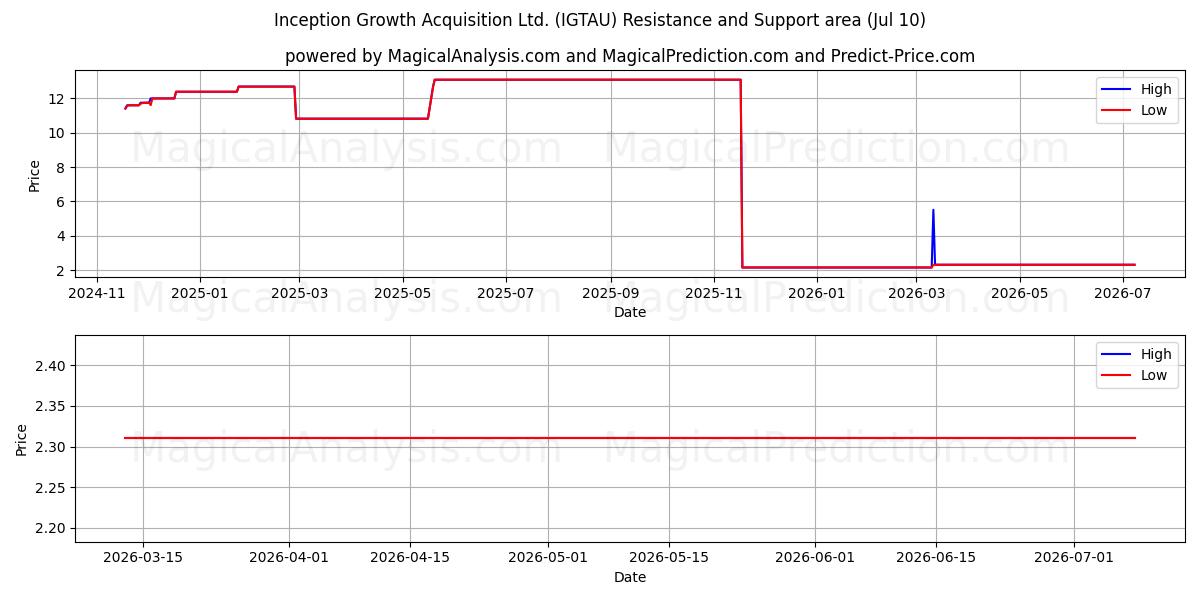  Inception Growth Acquisition Ltd. (IGTAU) Support and Resistance area (09 Jul) 