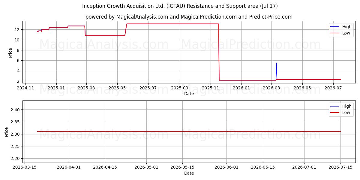  Inception Growth Acquisition Ltd. (IGTAU) Support and Resistance area (16 Jul) 