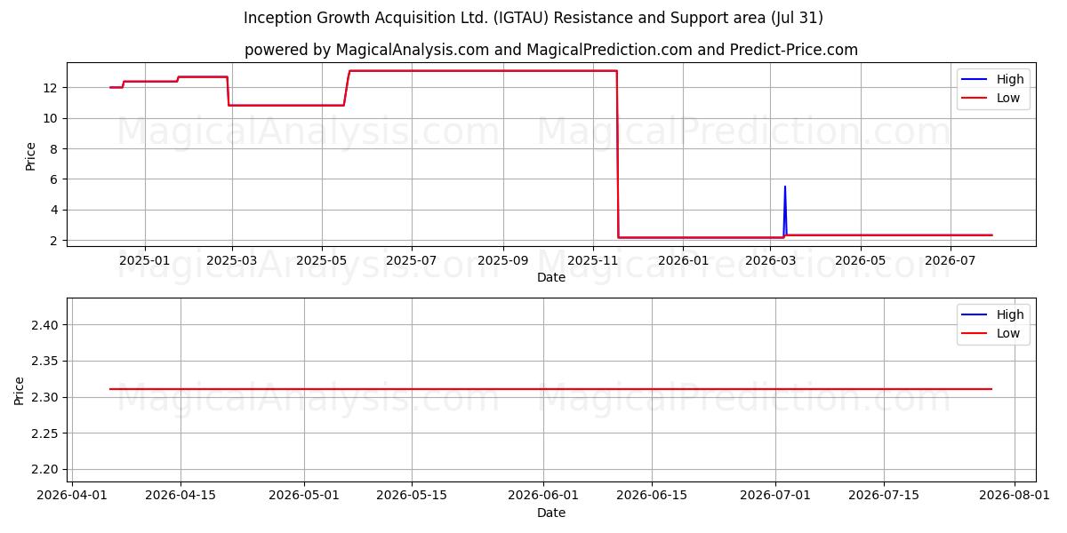  Inception Growth Acquisition Ltd. (IGTAU) Support and Resistance area (30 Jul) 