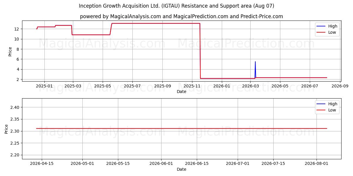  Inception Growth Acquisition Ltd. (IGTAU) Support and Resistance area (05 Aug) 