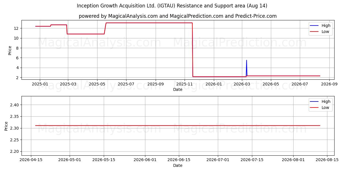  Inception Growth Acquisition Ltd. (IGTAU) Support and Resistance area (13 Aug) 
