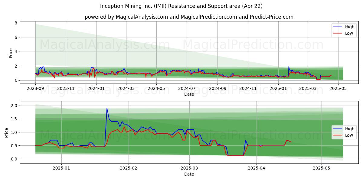  Inception Mining Inc. (IMII) Support and Resistance area (22 Apr) 