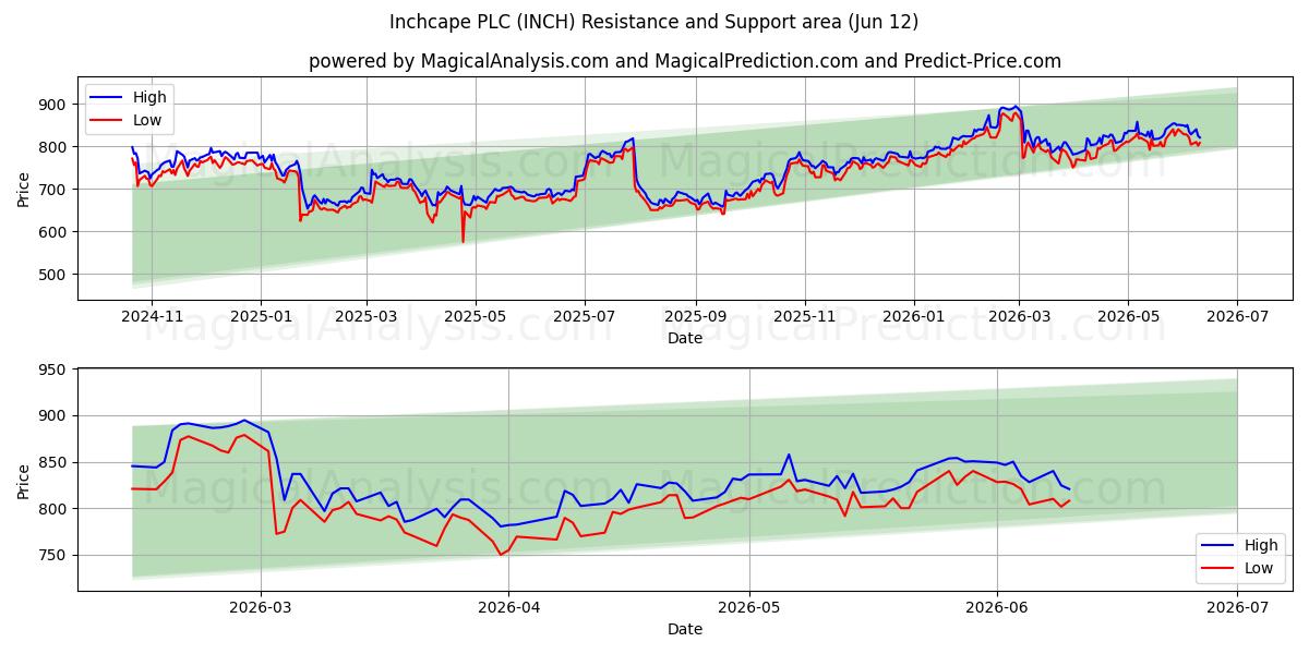  Inchcape PLC (INCH) Support and Resistance area (11 Jun) 