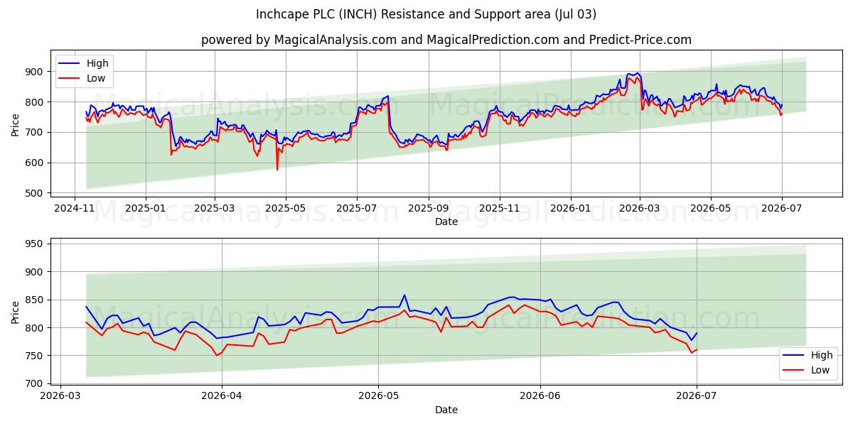  Inchcape PLC (INCH) Support and Resistance area (02 Jul) 