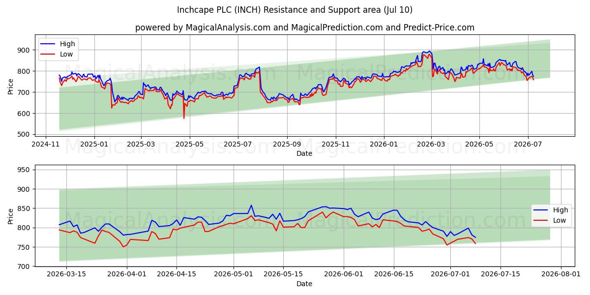  Inchcape PLC (INCH) Support and Resistance area (09 Jul) 