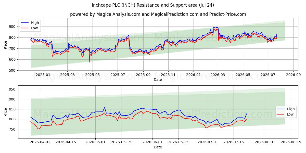  Inchcape PLC (INCH) Support and Resistance area (23 Jul) 