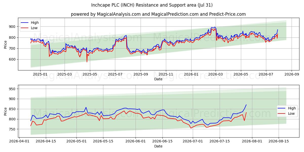  Inchcape PLC (INCH) Support and Resistance area (30 Jul) 