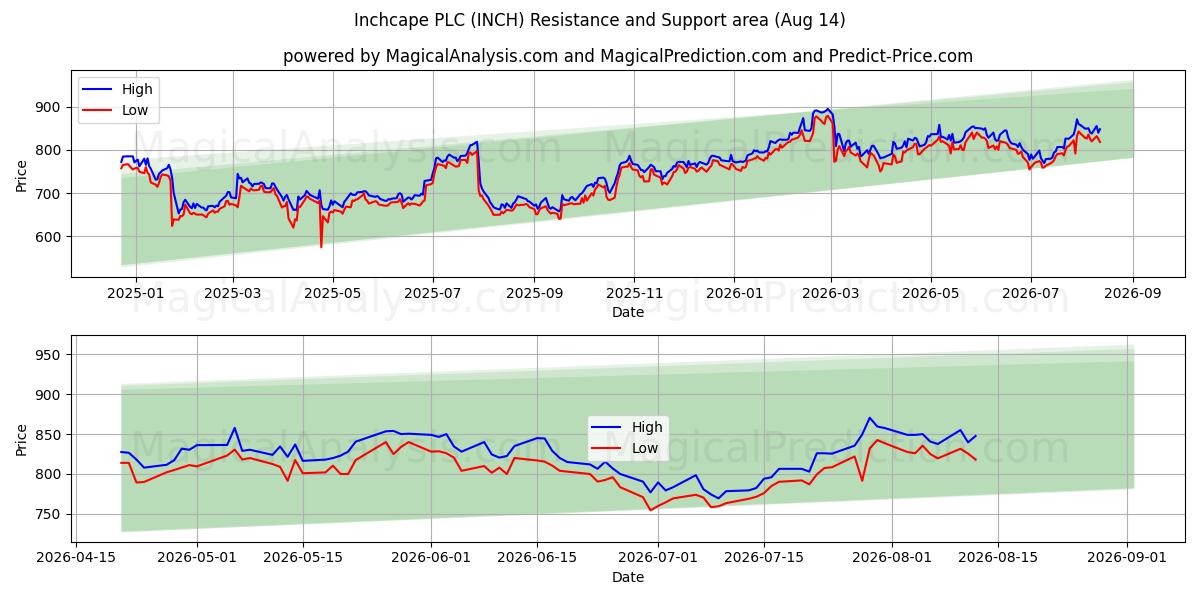  Inchcape PLC (INCH) Support and Resistance area (13 Aug) 