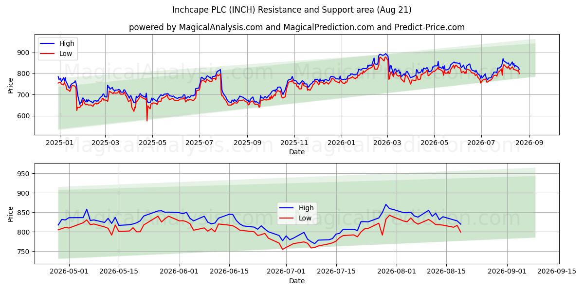  Inchcape PLC (INCH) Support and Resistance area (20 Aug) 