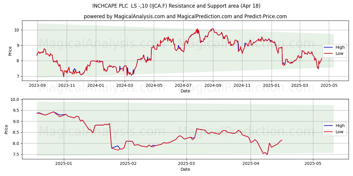  INCHCAPE PLC  LS -,10 (IJCA.F) Support and Resistance area (18 Apr) 
