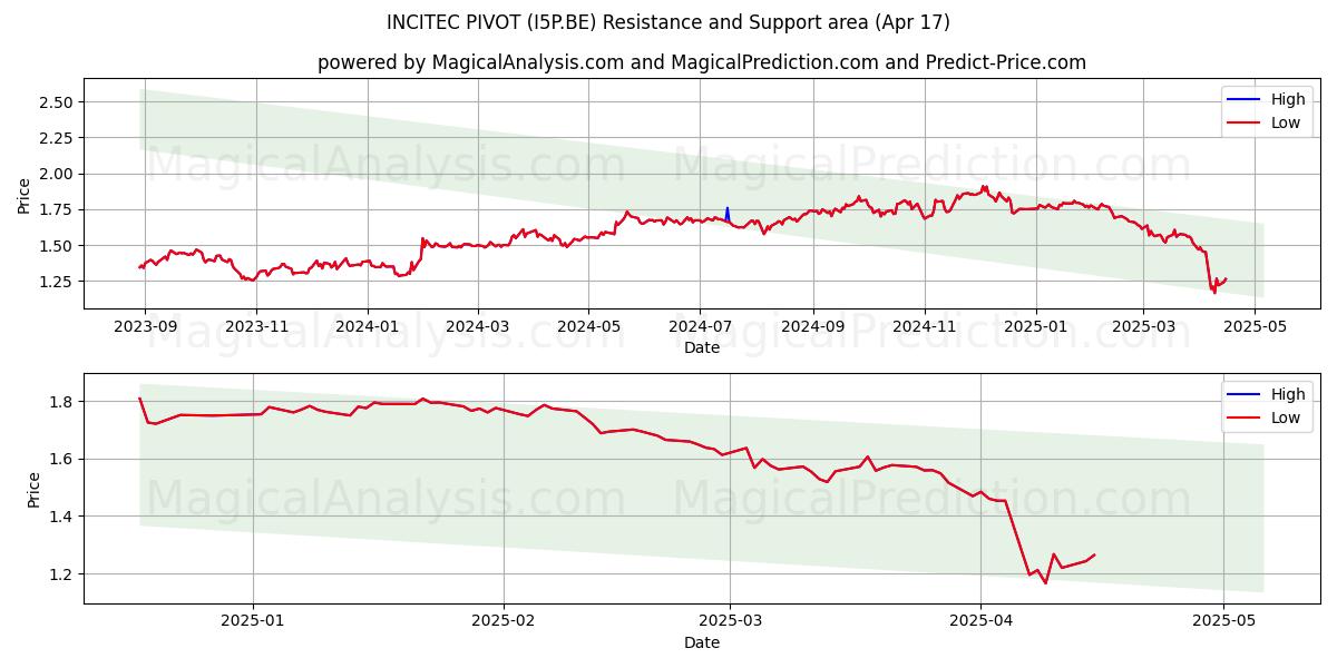  INCITEC PIVOT (I5P.BE) Support and Resistance area (17 Apr) 