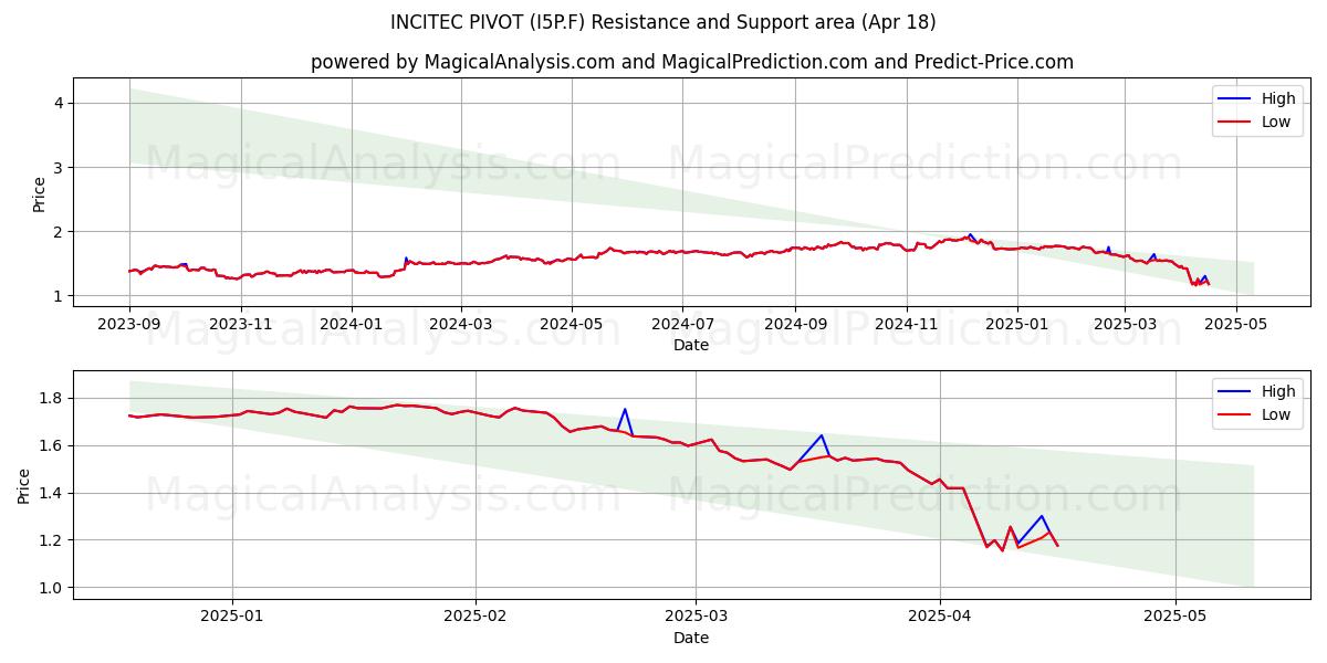  INCITEC PIVOT (I5P.F) Support and Resistance area (18 Apr) 