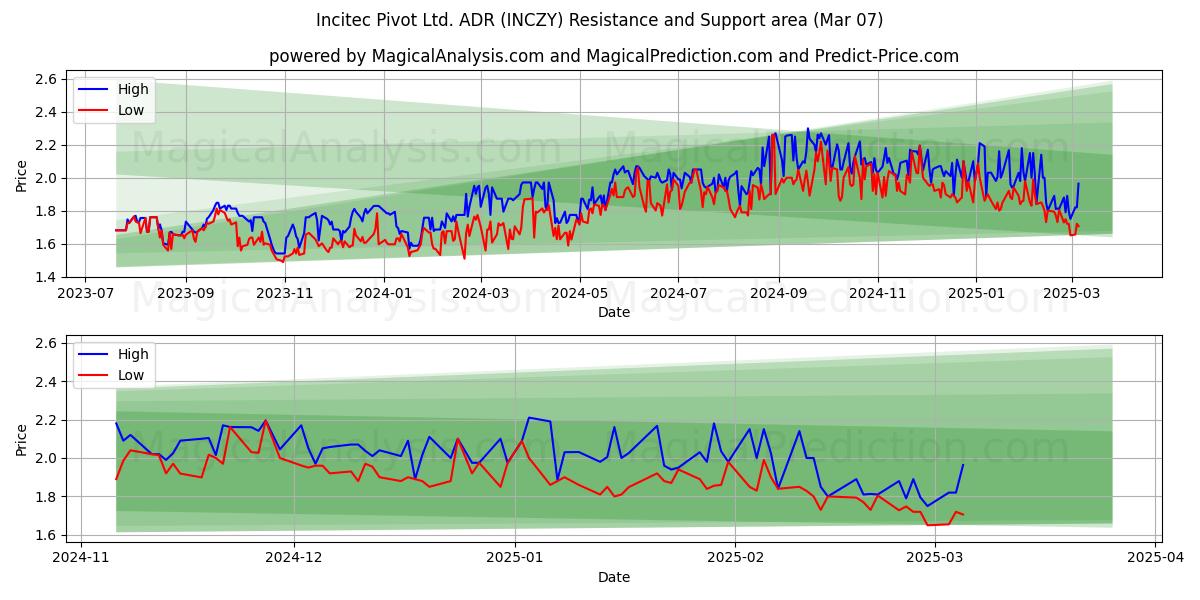  Incitec Pivot Ltd. ADR (INCZY) Support and Resistance area (14 Mar) 