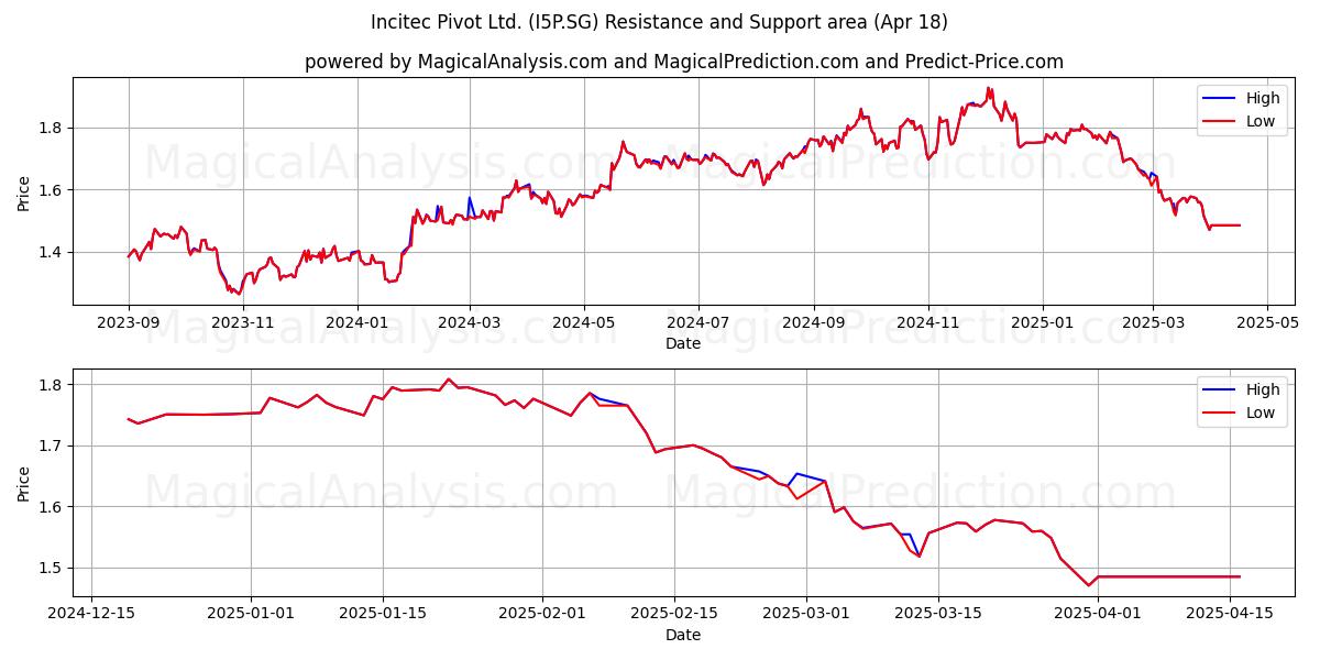  Incitec Pivot Ltd. (I5P.SG) Support and Resistance area (18 Apr) 
