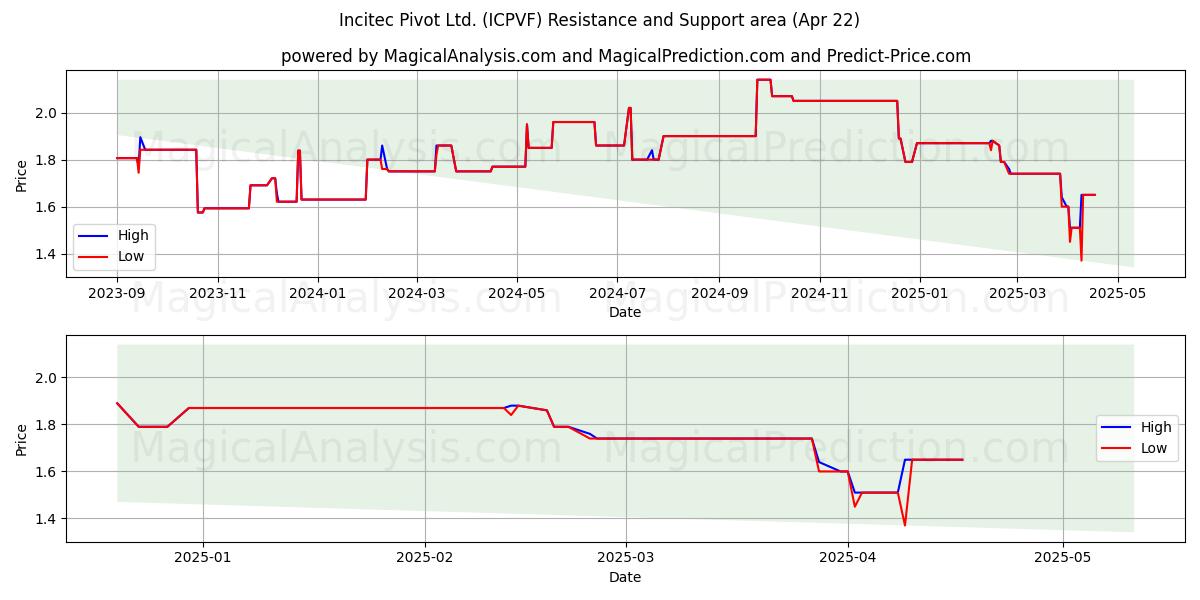  Incitec Pivot Ltd. (ICPVF) Support and Resistance area (22 Apr) 