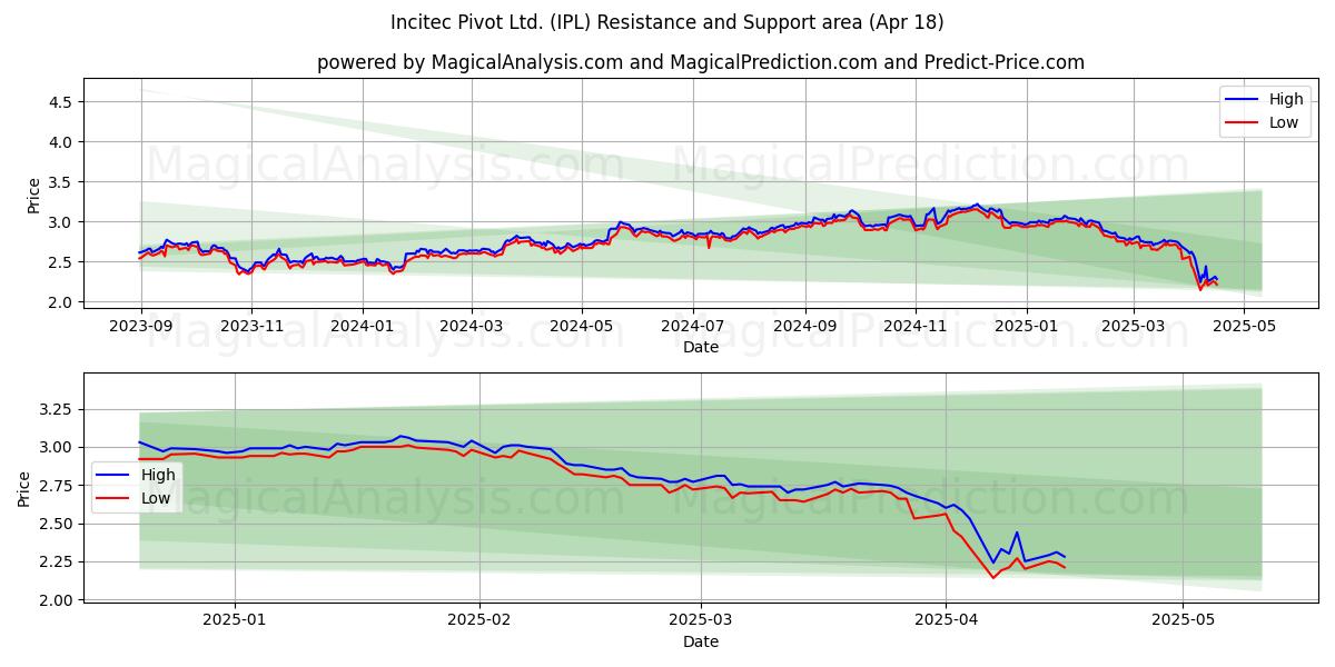  Incitec Pivot Ltd. (IPL) Support and Resistance area (18 Apr) 