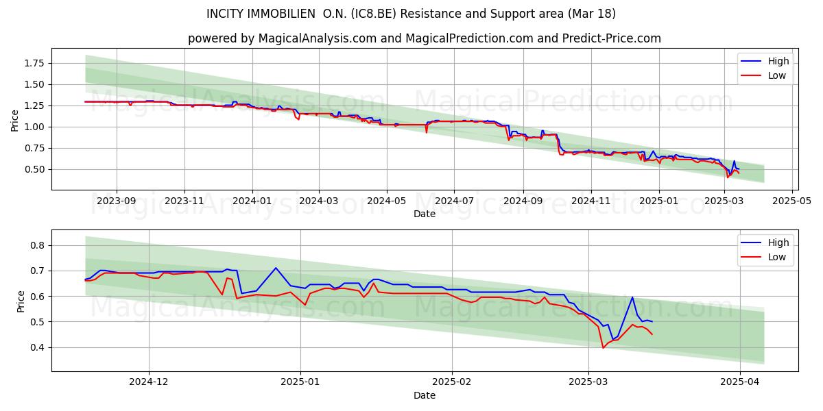  INCITY IMMOBILIEN  O.N. (IC8.BE) Support and Resistance area (18 Mar) 