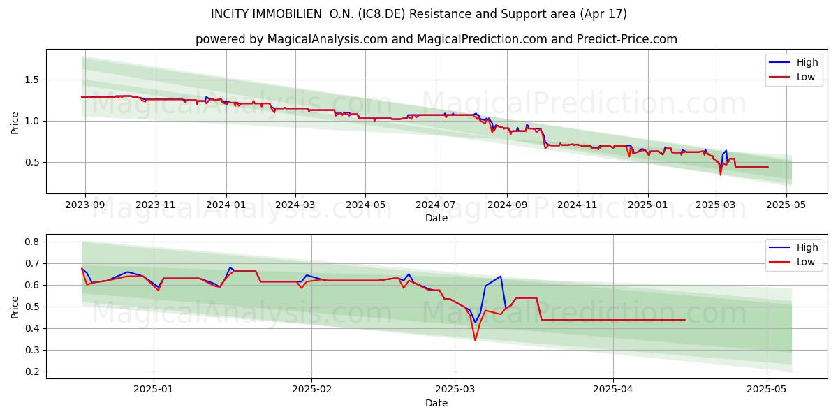  INCITY IMMOBILIEN  O.N. (IC8.DE) Support and Resistance area (17 Apr) 