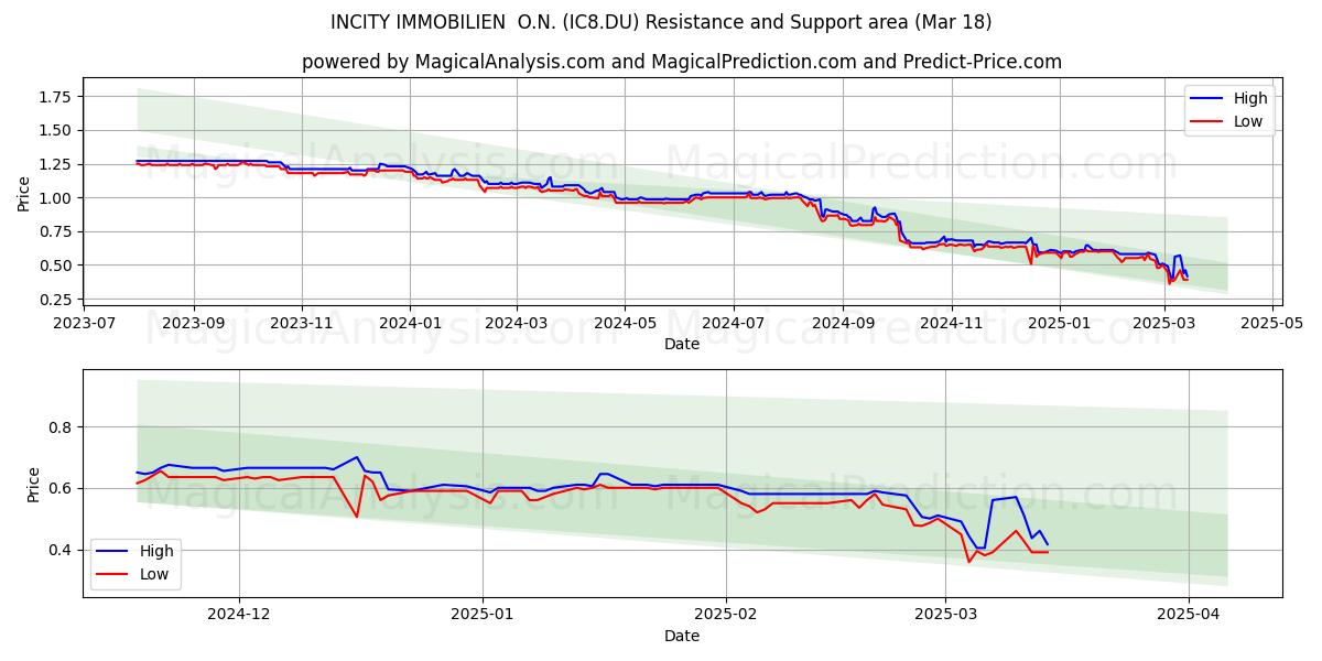  INCITY IMMOBILIEN  O.N. (IC8.DU) Support and Resistance area (18 Mar) 