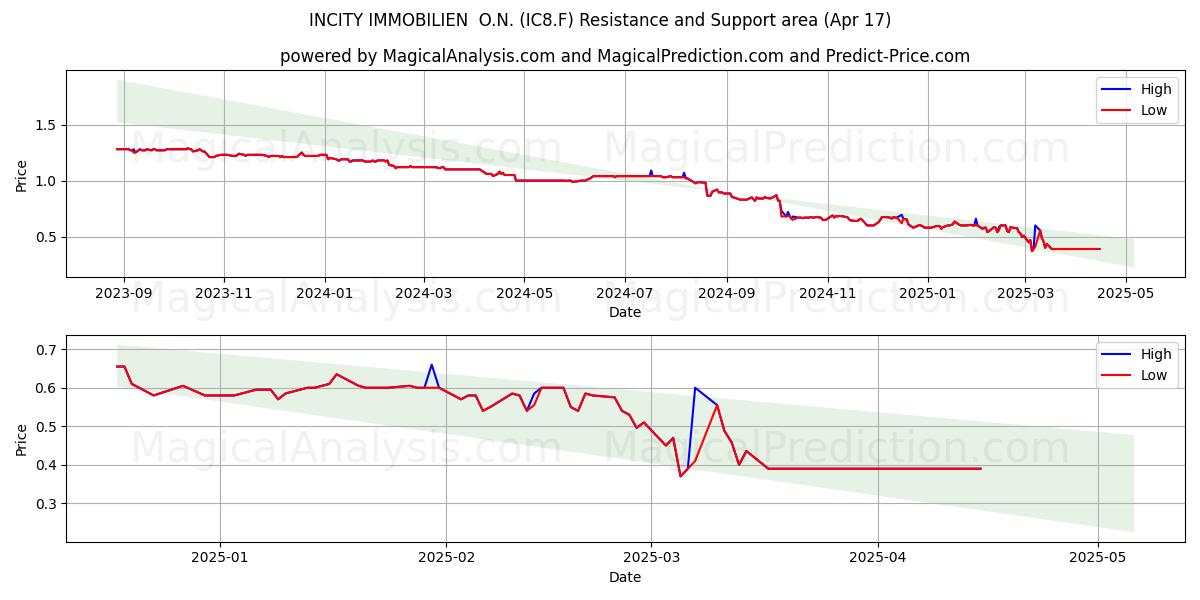  INCITY IMMOBILIEN  O.N. (IC8.F) Support and Resistance area (17 Apr) 