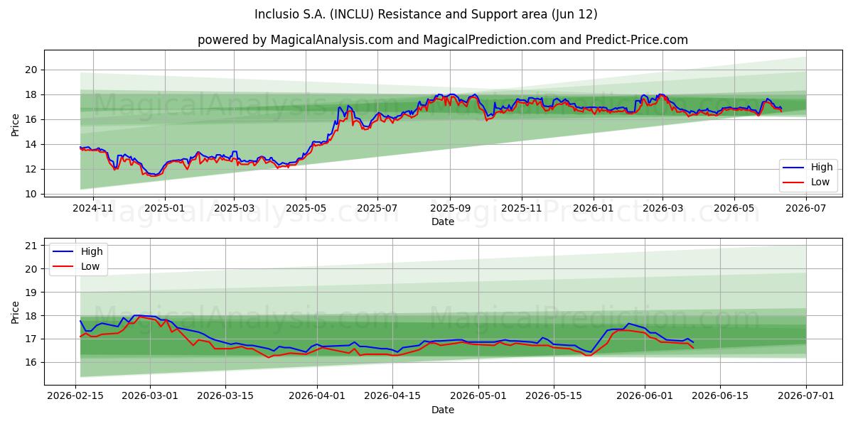  Inclusio S.A. (INCLU) Support and Resistance area (10 Jun) 
