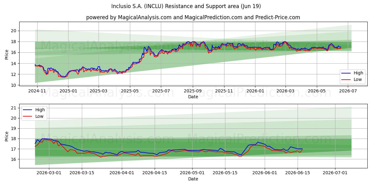  Inclusio S.A. (INCLU) Support and Resistance area (18 Jun) 