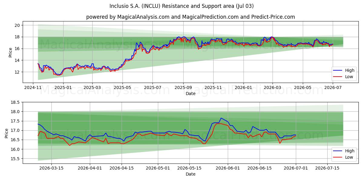  Inclusio S.A. (INCLU) Support and Resistance area (02 Jul) 