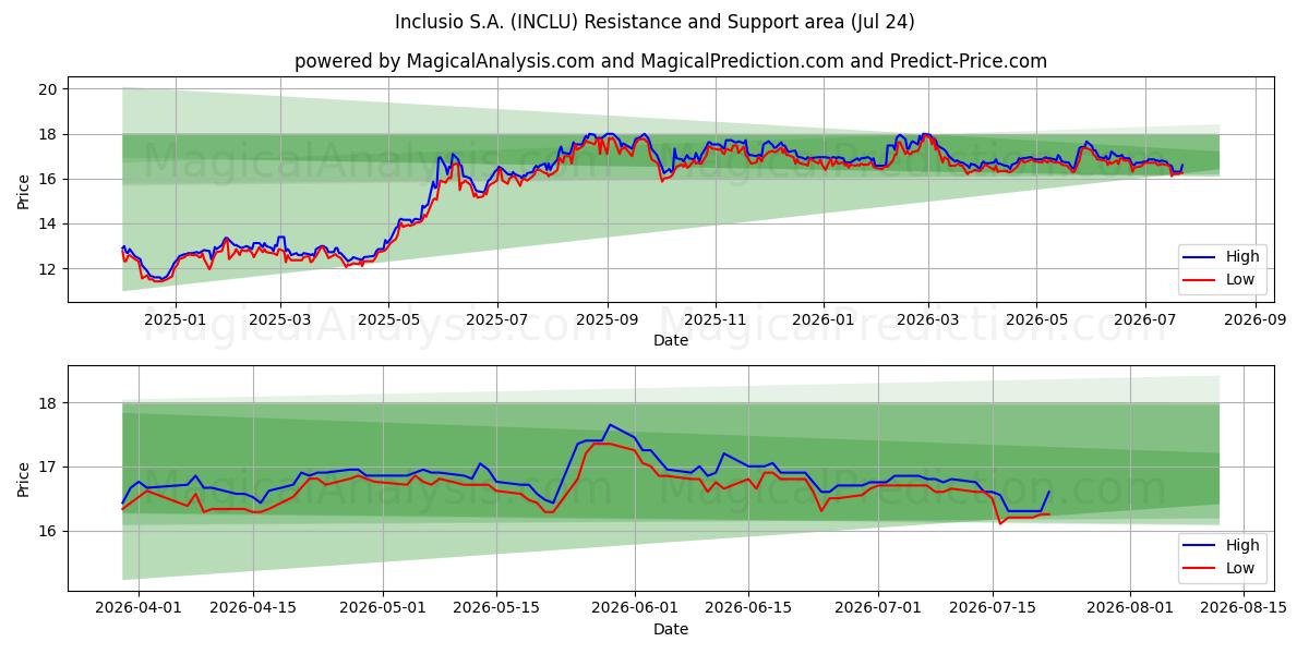  Inclusio S.A. (INCLU) Support and Resistance area (23 Jul) 