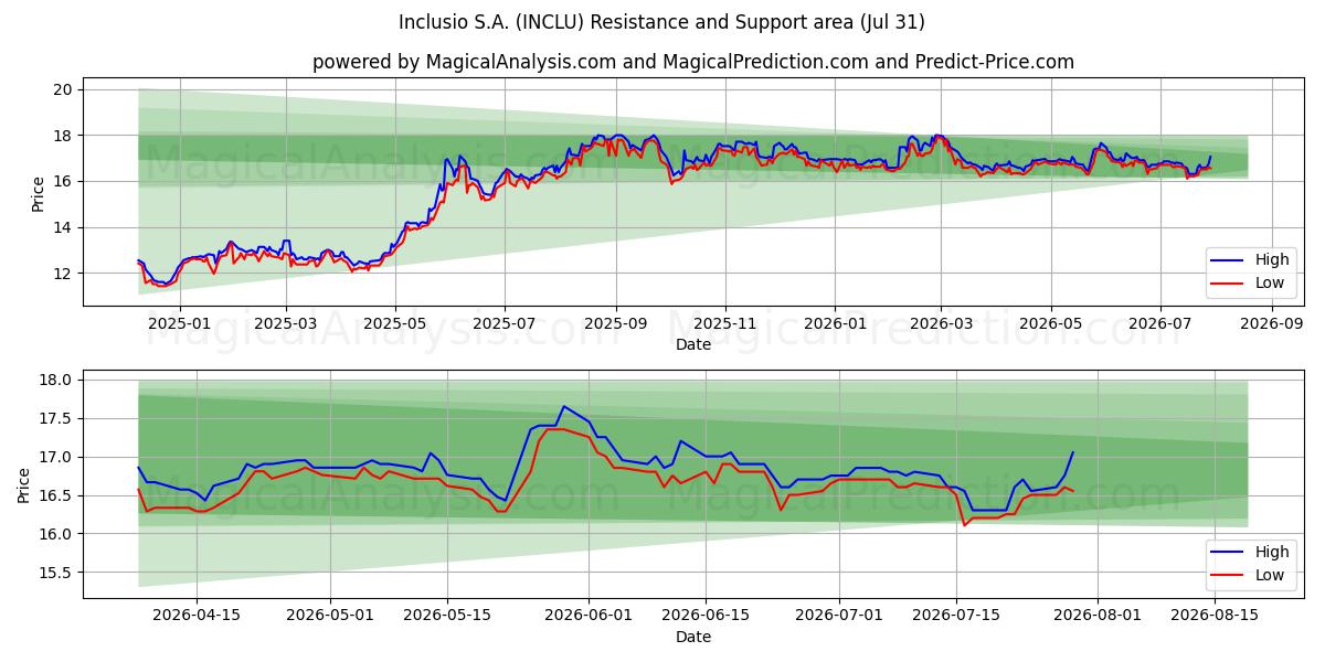  Inclusio S.A. (INCLU) Support and Resistance area (30 Jul) 