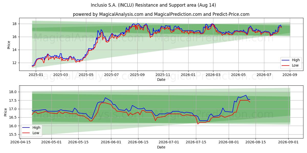  Inclusio S.A. (INCLU) Support and Resistance area (13 Aug) 