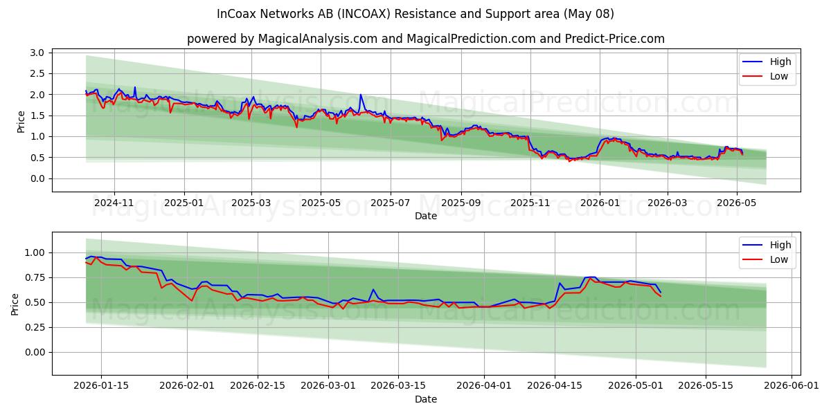  InCoax Networks AB (INCOAX) Support and Resistance area (07 May) 