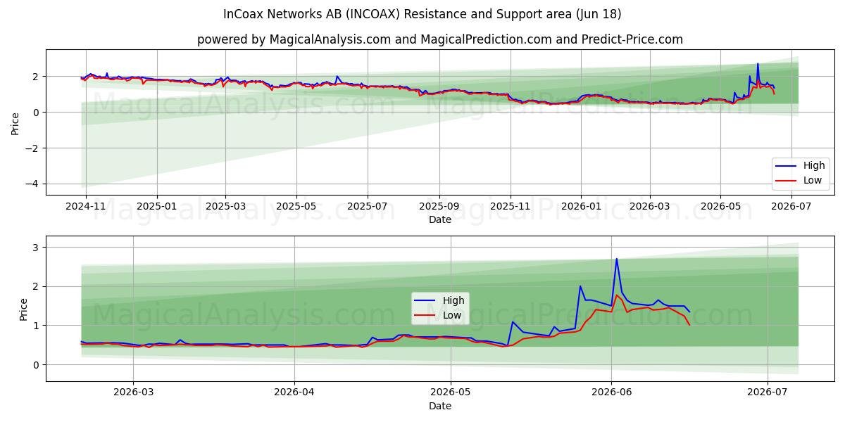  InCoax Networks AB (INCOAX) Support and Resistance area (17 Jun) 