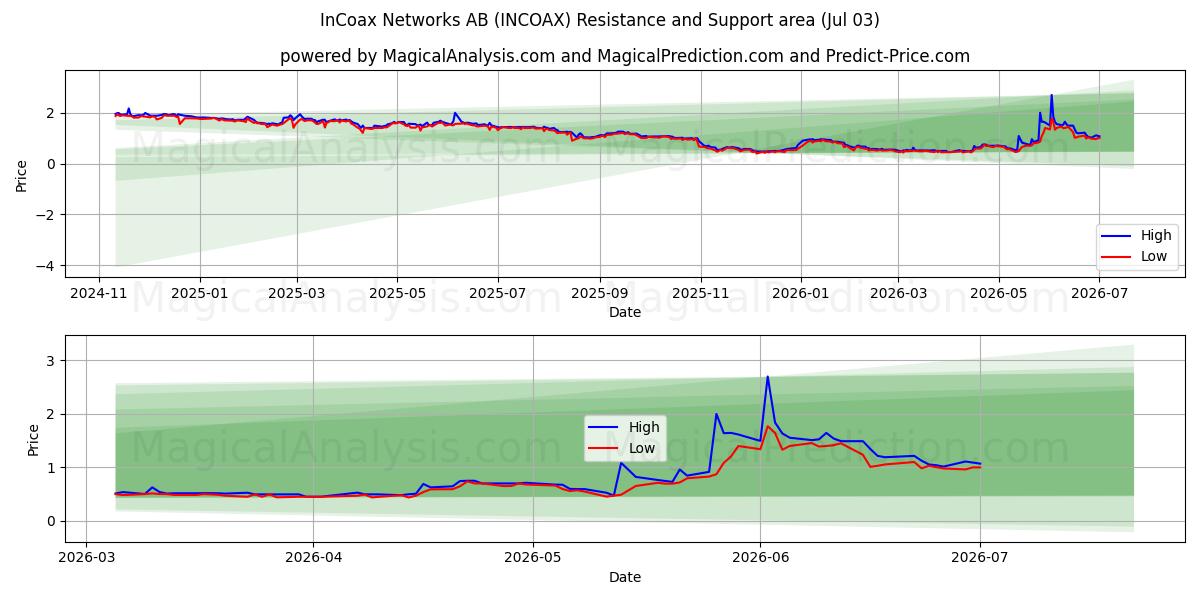  InCoax Networks AB (INCOAX) Support and Resistance area (02 Jul) 