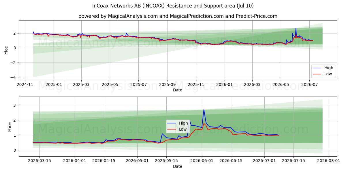  InCoax Networks AB (INCOAX) Support and Resistance area (09 Jul) 