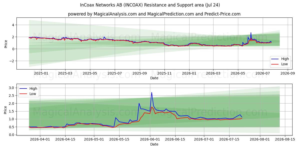  InCoax Networks AB (INCOAX) Support and Resistance area (23 Jul) 
