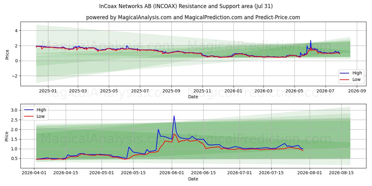  InCoax Networks AB (INCOAX) Support and Resistance area (30 Jul) 