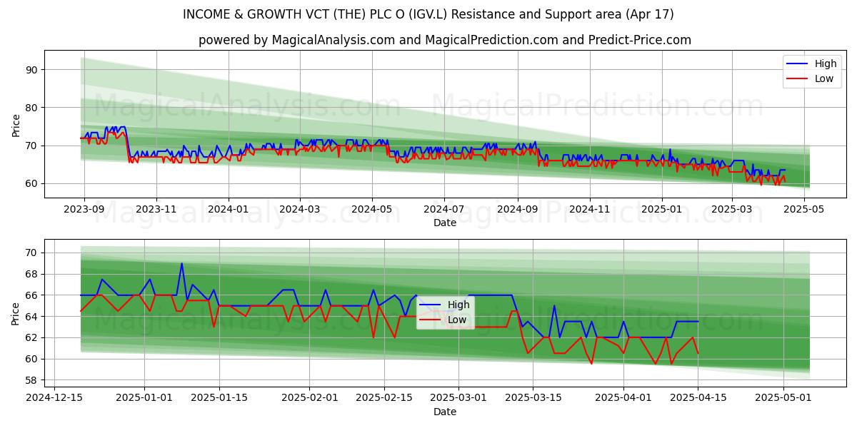  INCOME & GROWTH VCT (THE) PLC O (IGV.L) Support and Resistance area (17 Apr) 