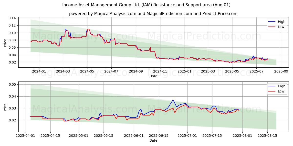 Income Asset Management Group Ltd. (IAM) Support and Resistance area (31 Jul) Income Asset Management Group Ltd. (IAM) Support and Resistance area (31 Jul)