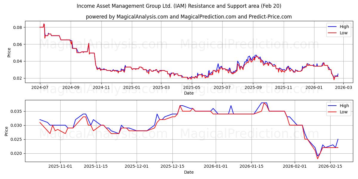  Income Asset Management Group Ltd. (IAM) Support and Resistance area (19 Feb) 