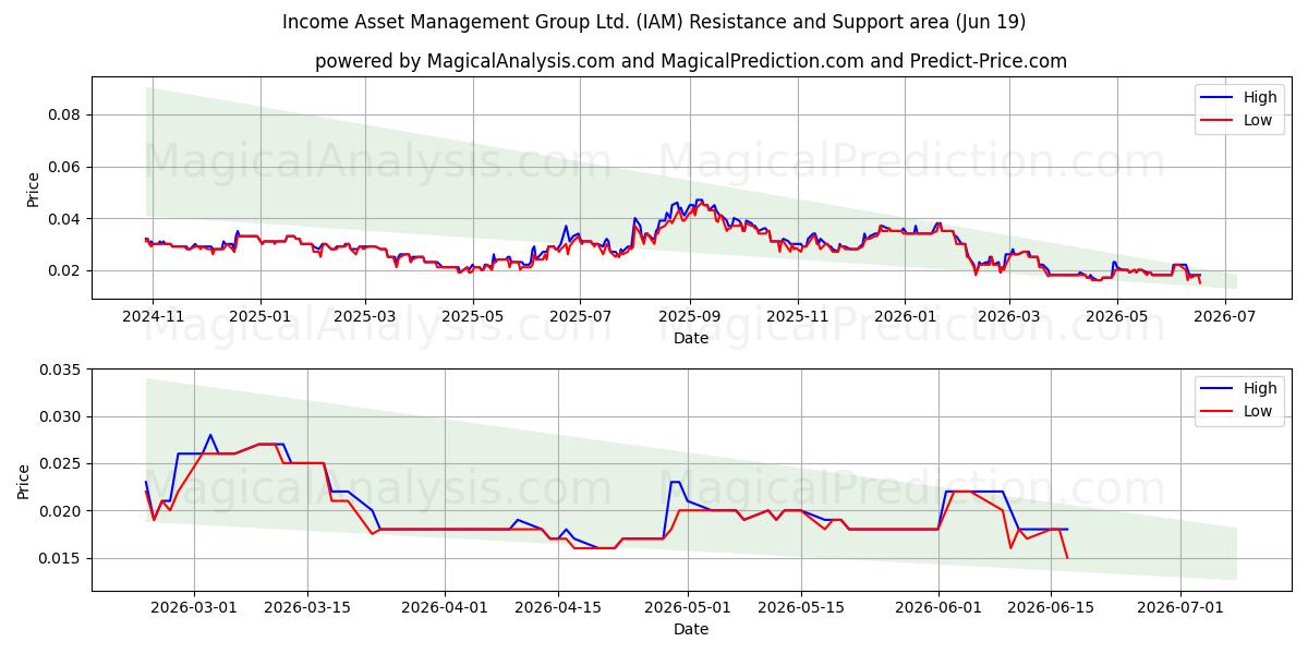  Income Asset Management Group Ltd. (IAM) Support and Resistance area (18 Jun) 