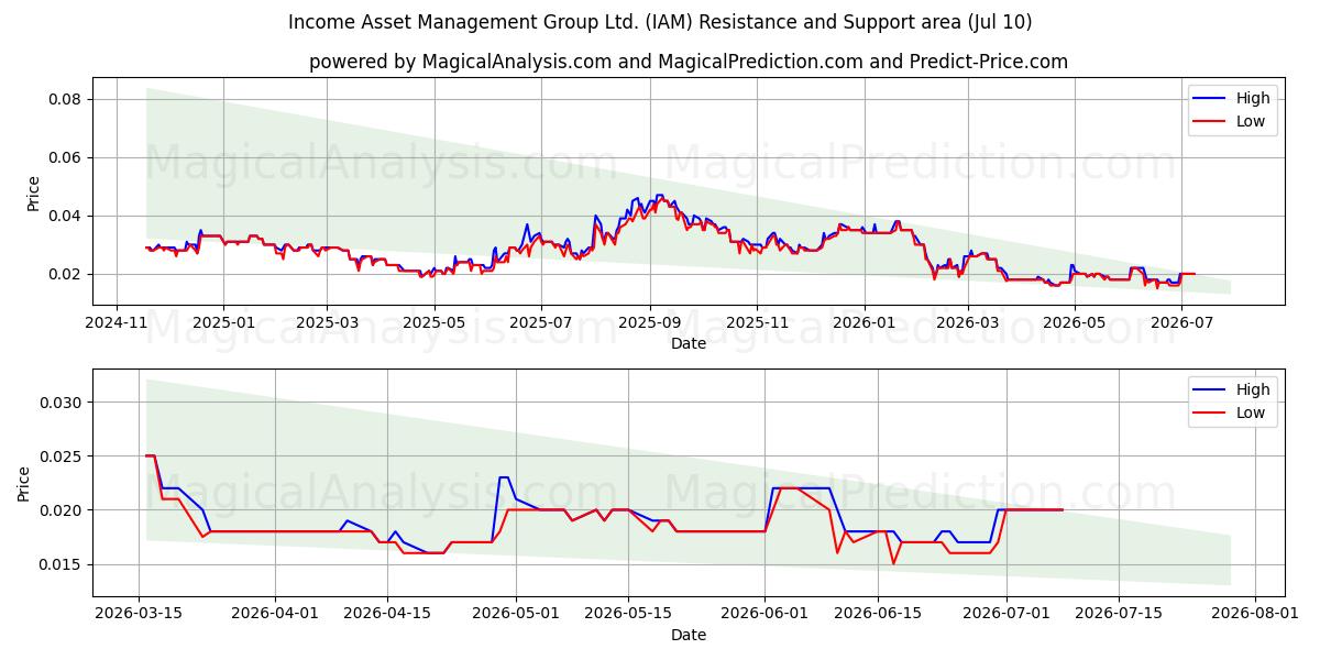  Income Asset Management Group Ltd. (IAM) Support and Resistance area (09 Jul) 
