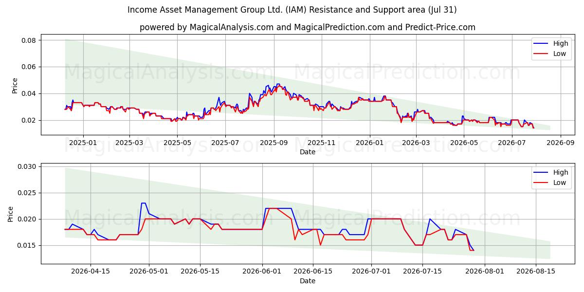  Income Asset Management Group Ltd. (IAM) Support and Resistance area (30 Jul) 