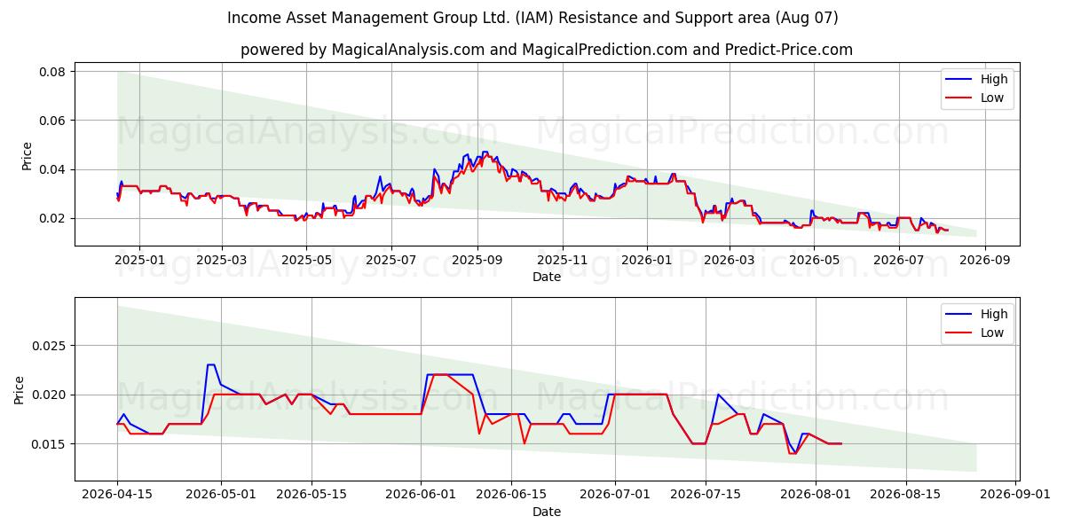  Income Asset Management Group Ltd. (IAM) Support and Resistance area (06 Aug) 