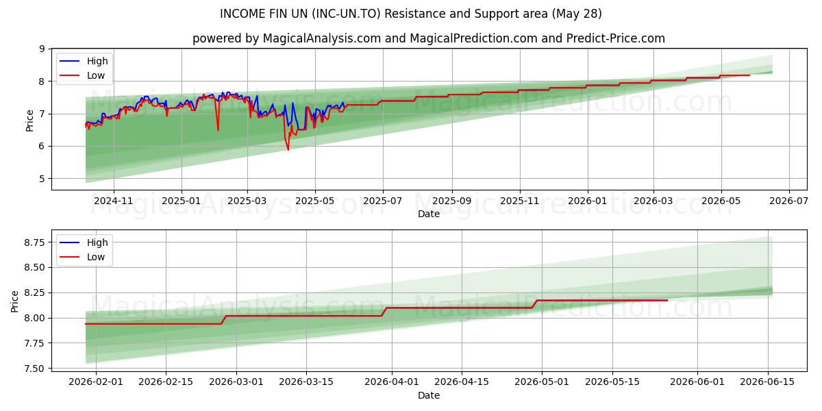  INCOME FIN UN (INC-UN.TO) Support and Resistance area (27 May) 